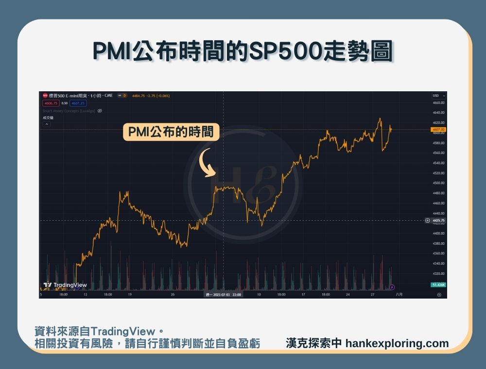 【PMI對股市影響】以SP500走勢圖為例