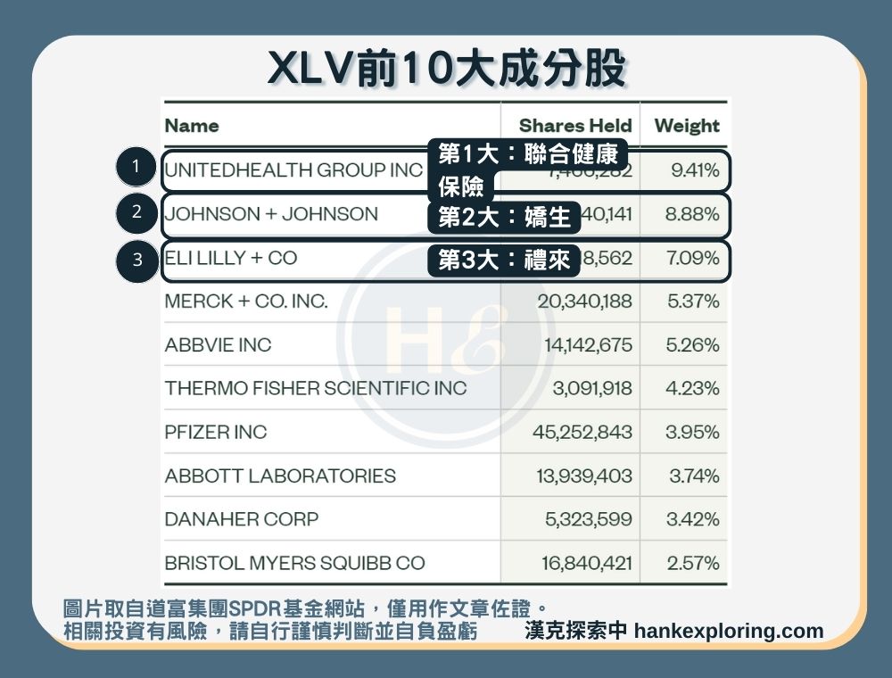 【XLV是什麼】前10大成分股