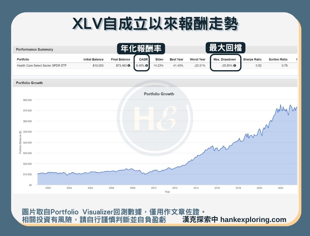 【XLV是什麼】報酬走勢圖