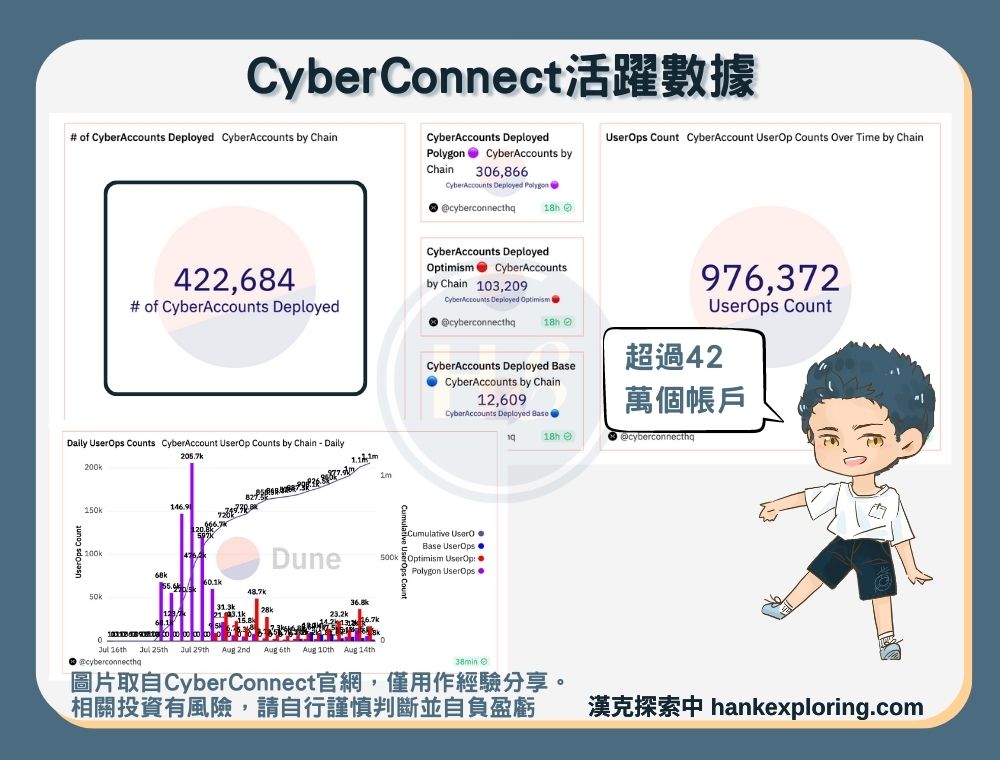 CyberConnect活躍數據