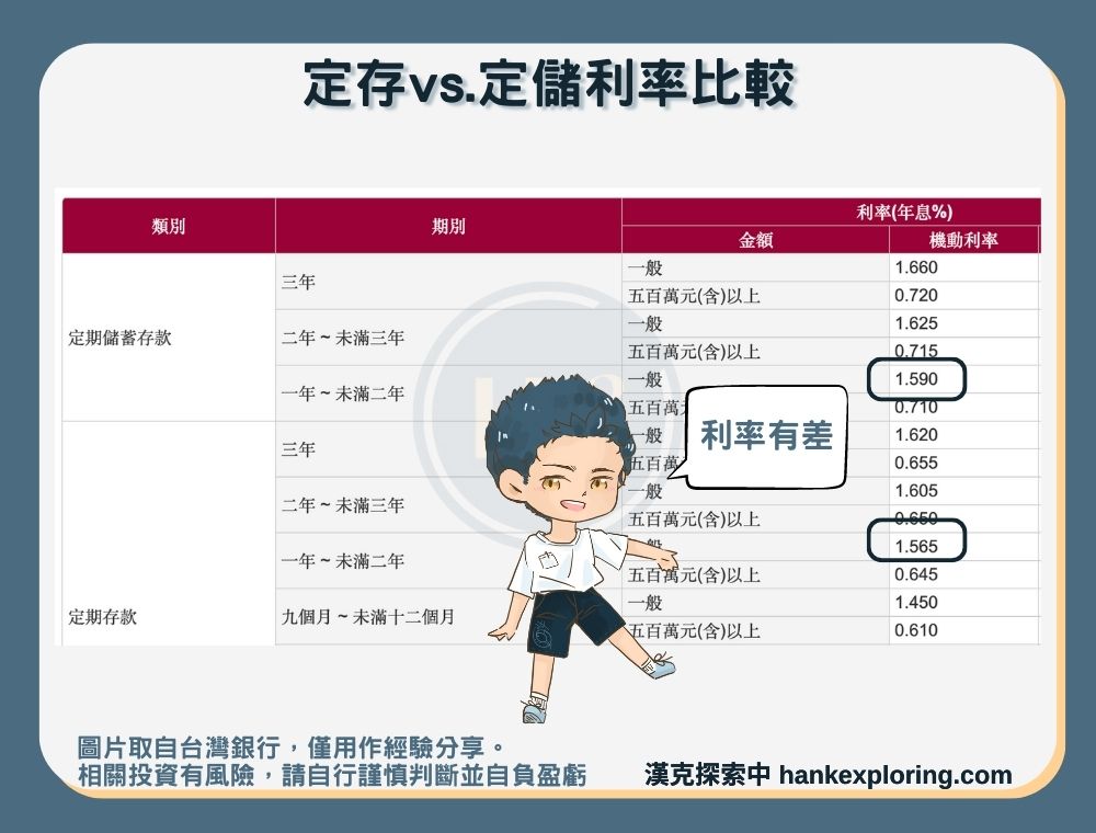 定期存款及定期儲蓄存款利率比較