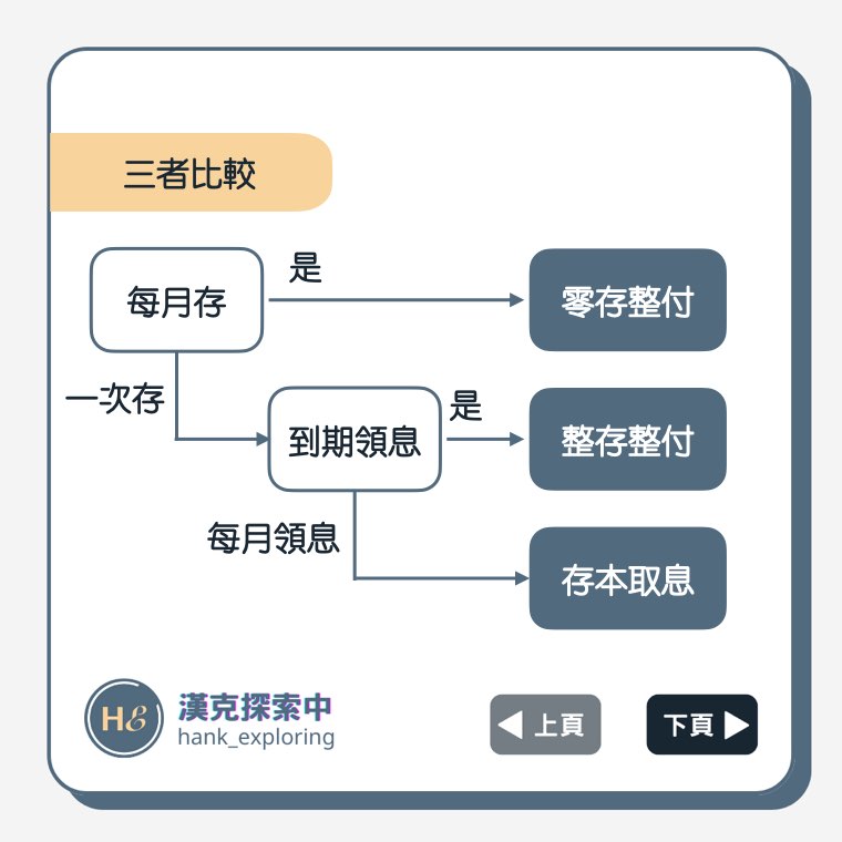 零存整付、整存整付、存本取息比較