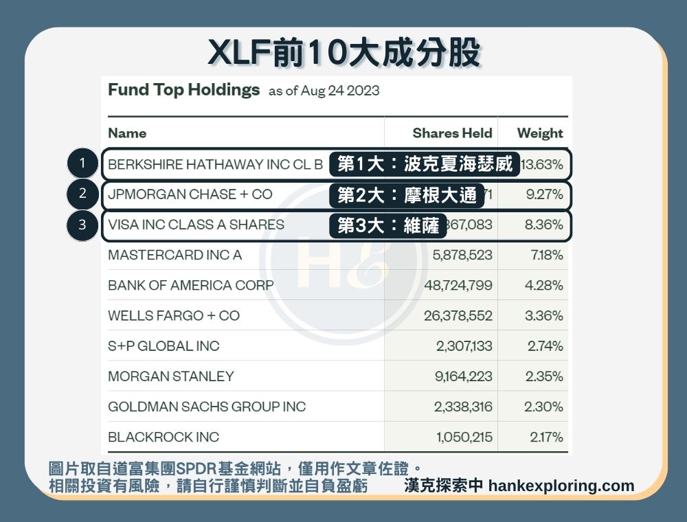 【XLF是什麼】前10大成分股