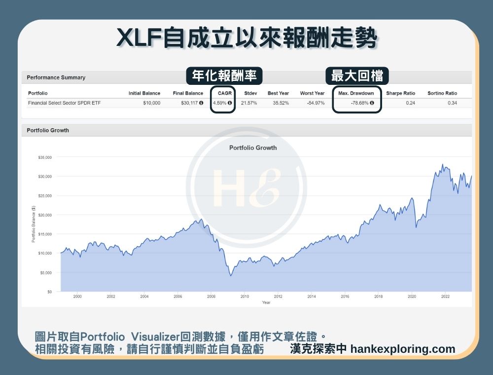 【XLF是什麼】報酬走勢圖