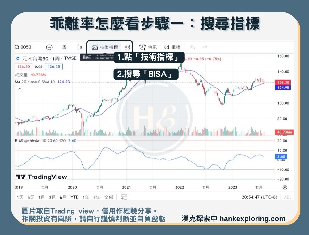 【 乖離率】Trading view乖離率怎麼看步驟一：搜尋指標