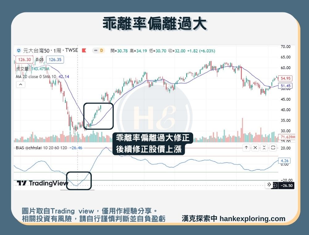 【 乖離率】乖離率偏離過大