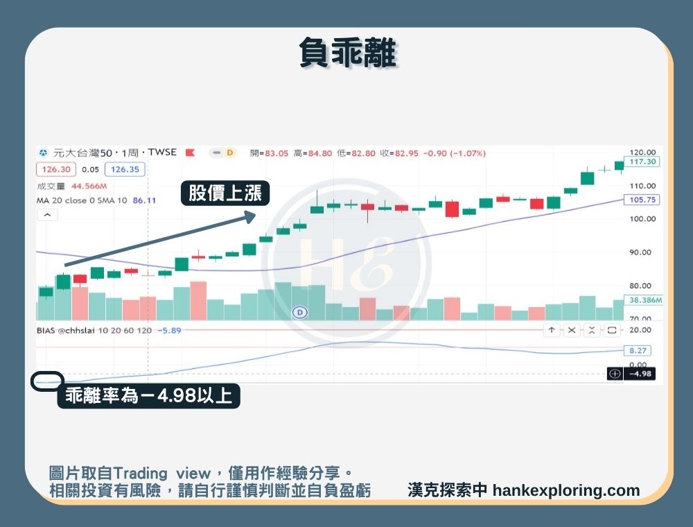 【 乖離率】負乖離