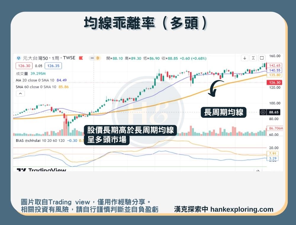 【 乖離率】均線乖離率(多頭)