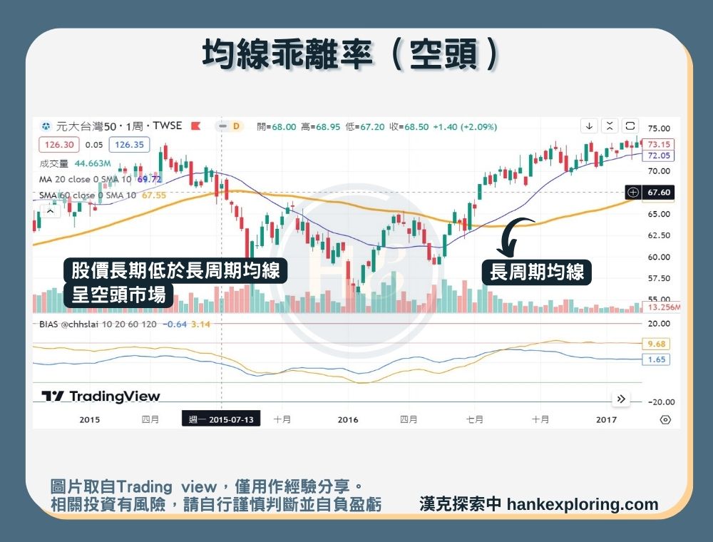 【 乖離率】均線乖離率(空頭)