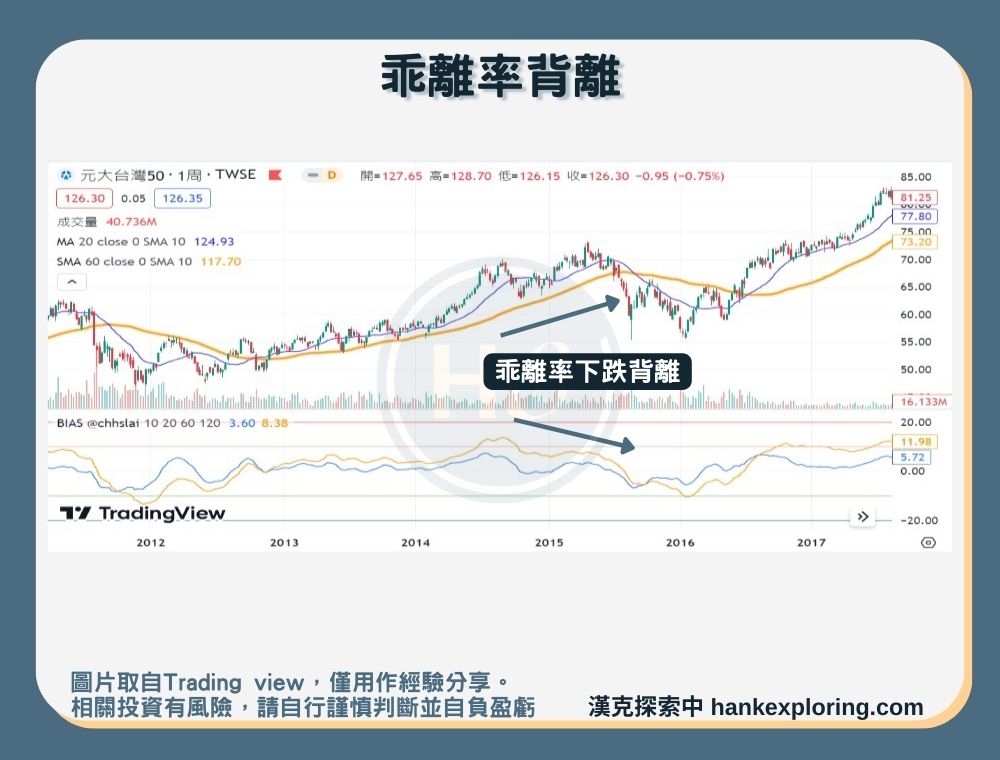 【 乖離率】乖離率背離實例