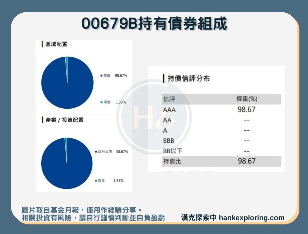 【00679B持有債券組成】