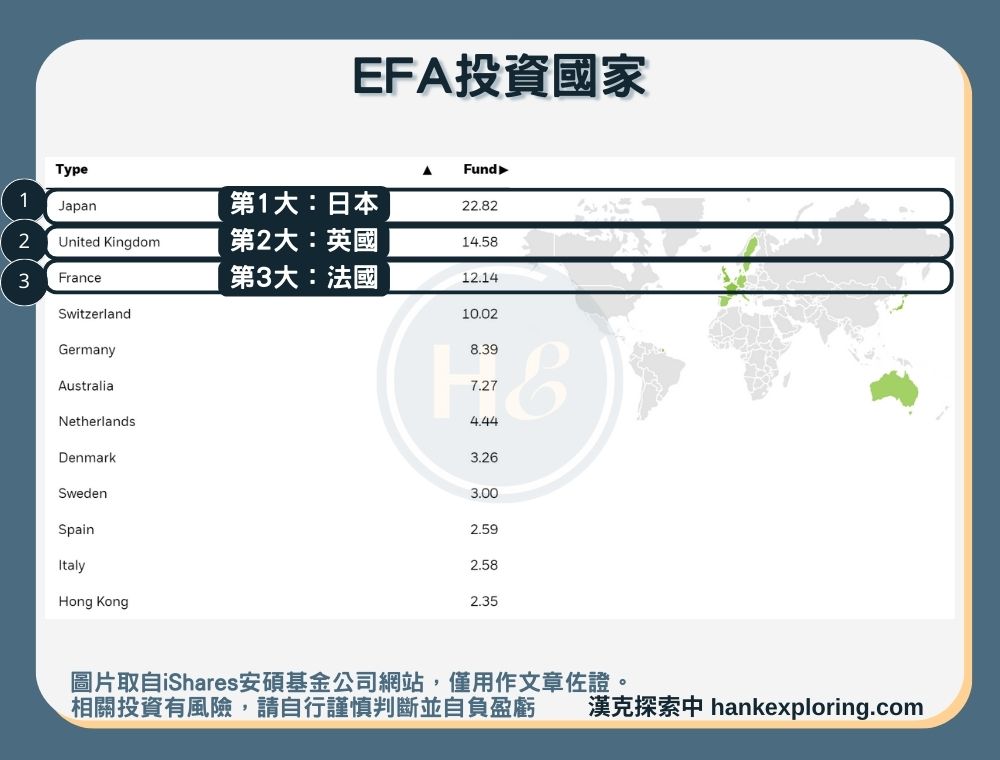 【EFA是什麼】投資國家