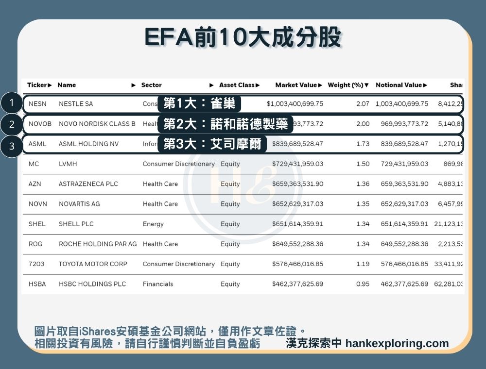 【EFA是什麼】前10大成分股