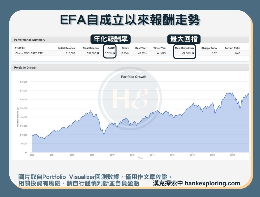 【EFA是什麼】報酬走勢圖