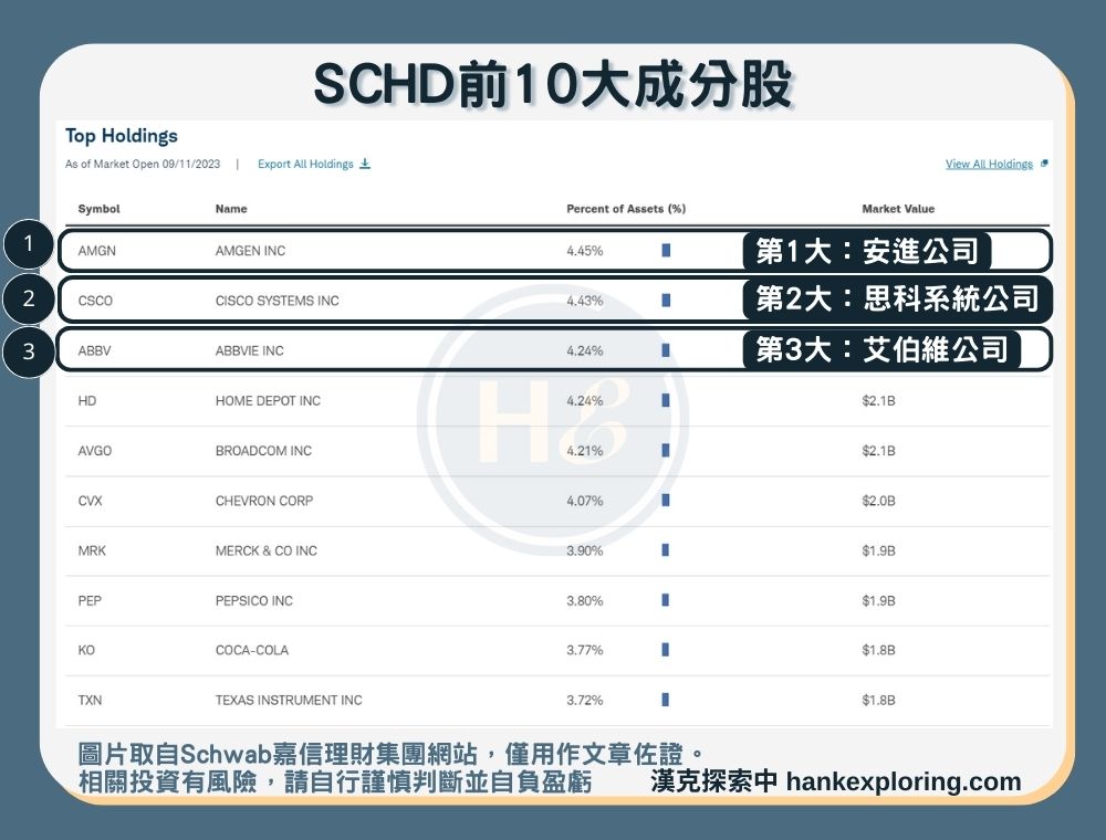 【SCHD是什麼】前10大成分股