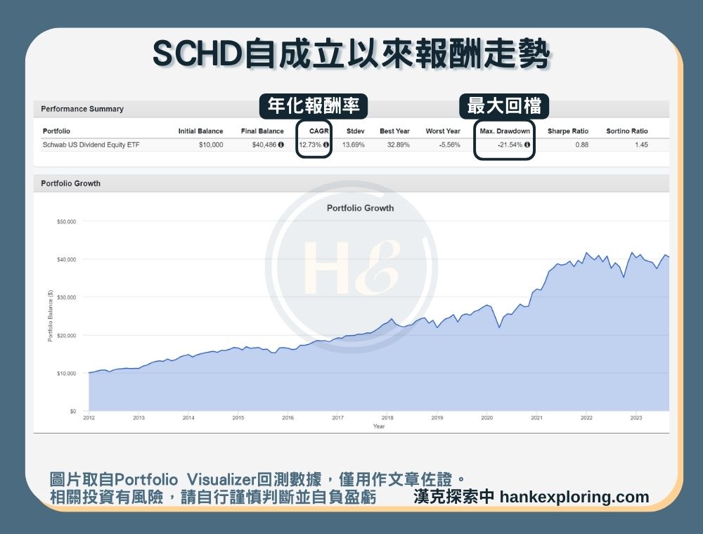 【SCHD是什麼】報酬走勢圖