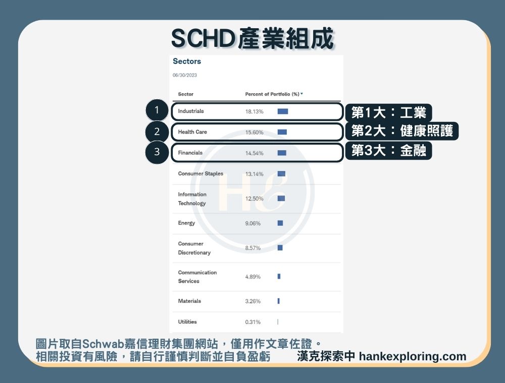 【SCHD是什麼】產業組成