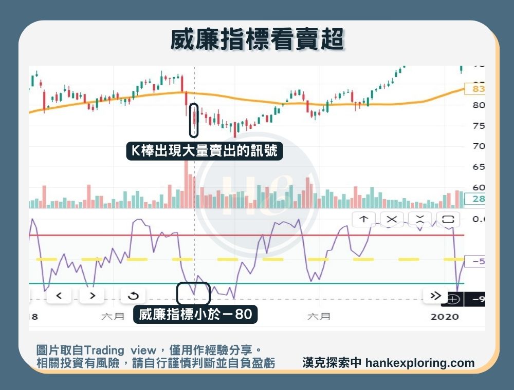 【威廉指標 】威廉指標看賣超