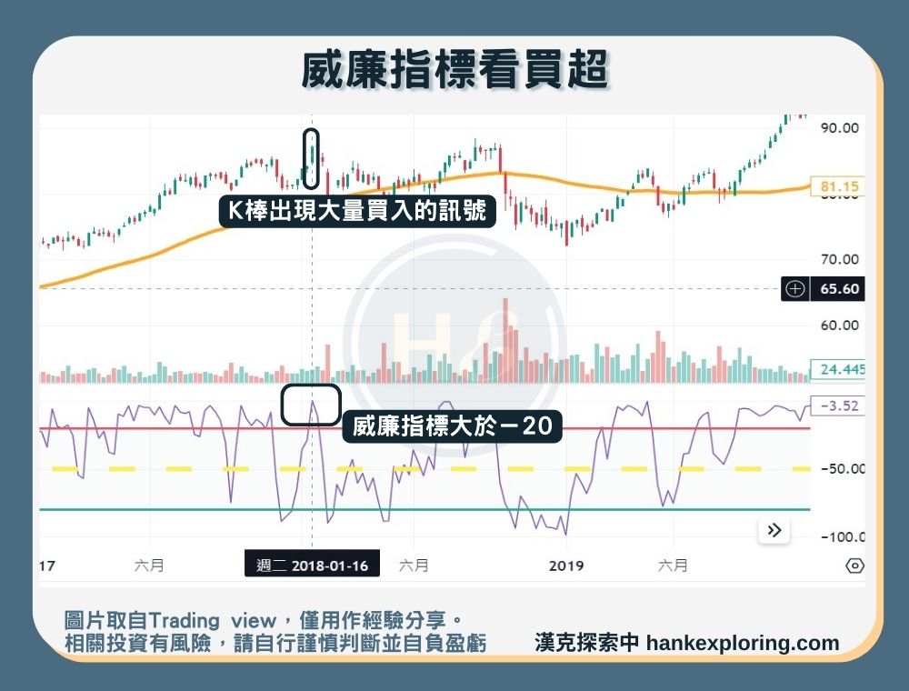 【威廉指標 】威廉指標看買超