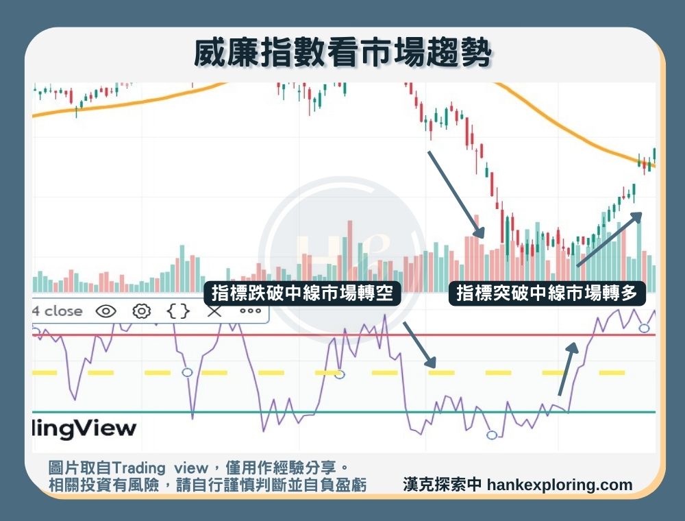 【威廉指標 】威廉指標看市場趨勢