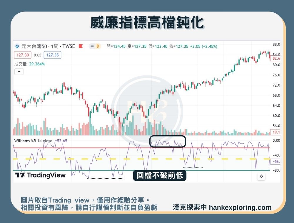 【威廉指標 】威廉指標高檔鈍化