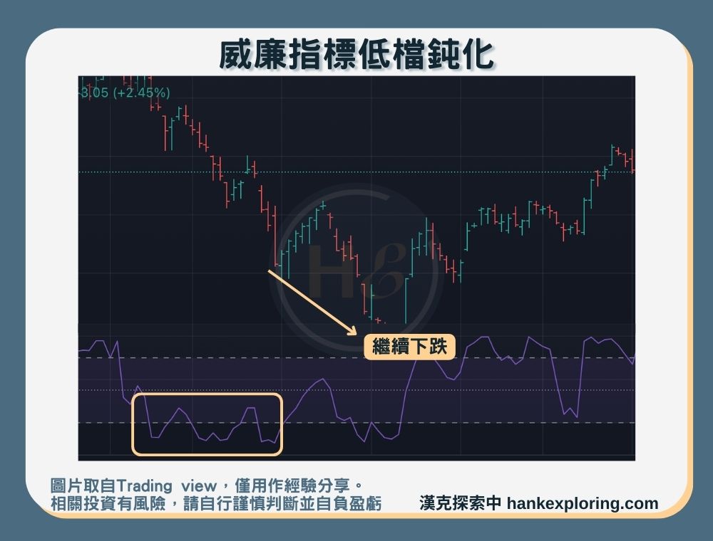 威廉指標是什麼？公式及參數設定技巧，4大應用及優缺點解析 - 新手理財的領路者