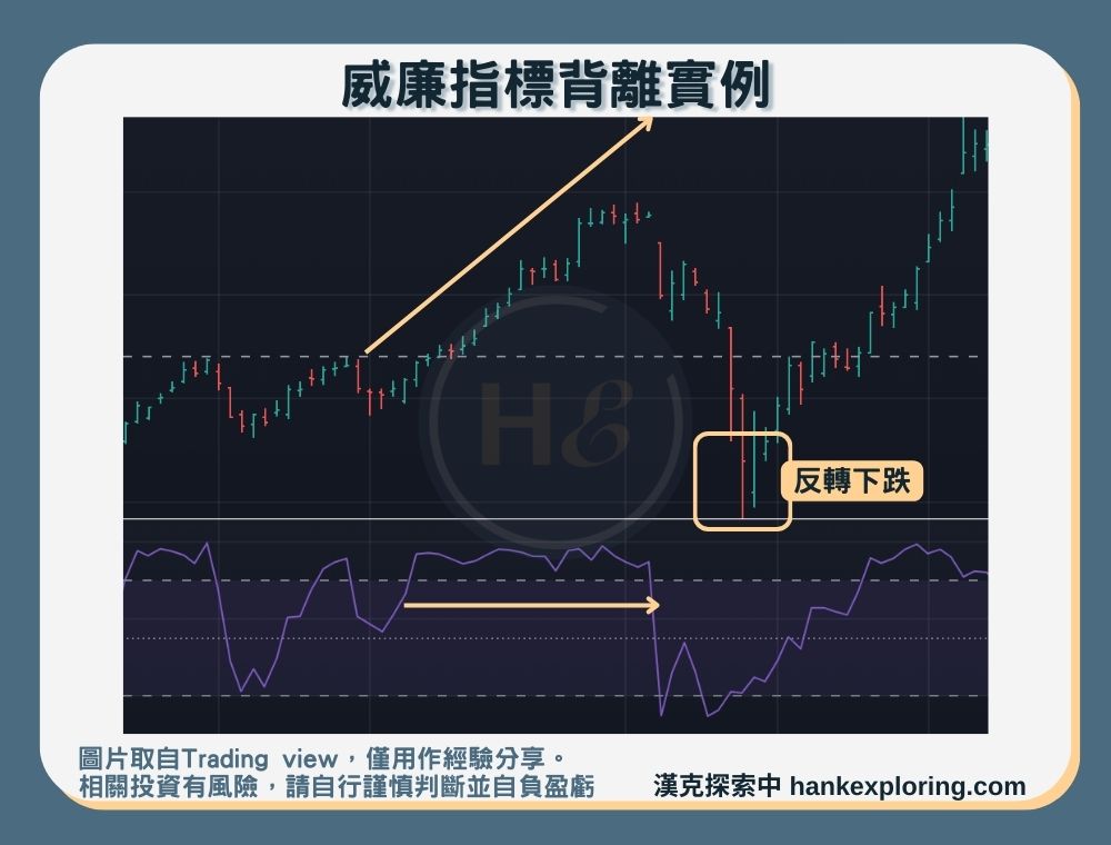 威廉指標是什麼？公式及參數設定技巧，4大應用及優缺點解析 - 新手理財的領路者