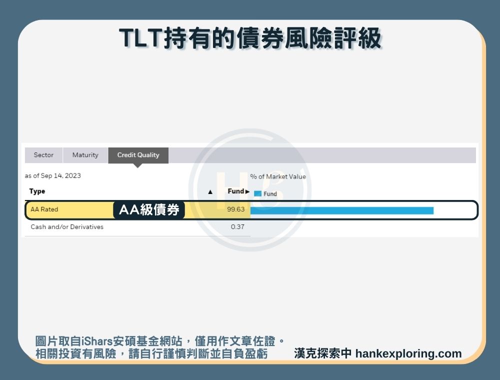 【TLT是什麼】持有債券風險評級