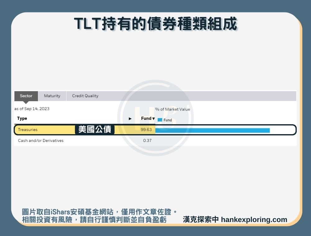 【TLT是什麼】持有債券種類組成