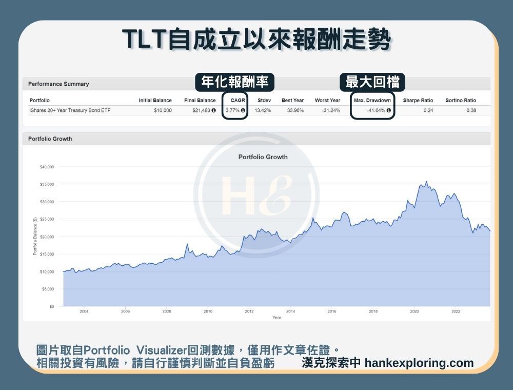 【TLT是什麼】報酬走勢圖