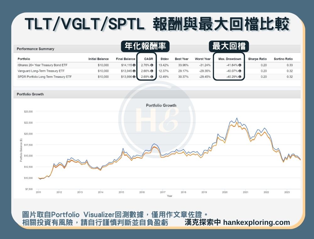 【TLT是什麼】TLT、VGLT、SPTL 報酬與最大回檔比較