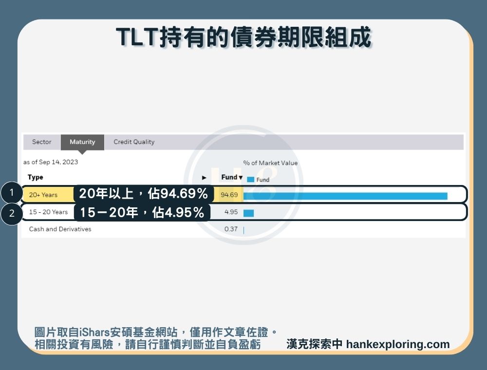 【TLT是什麼】持有債券期限組成