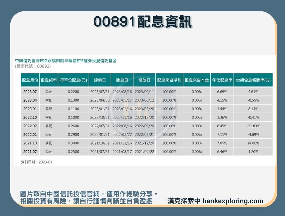 【00891配息資訊】