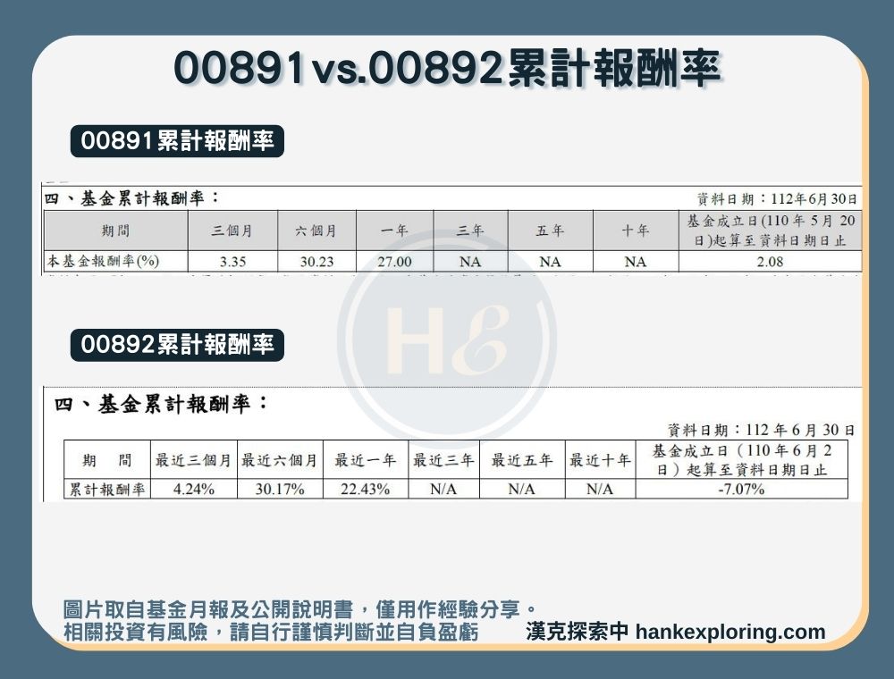 【00891vs.00892累計報酬率】