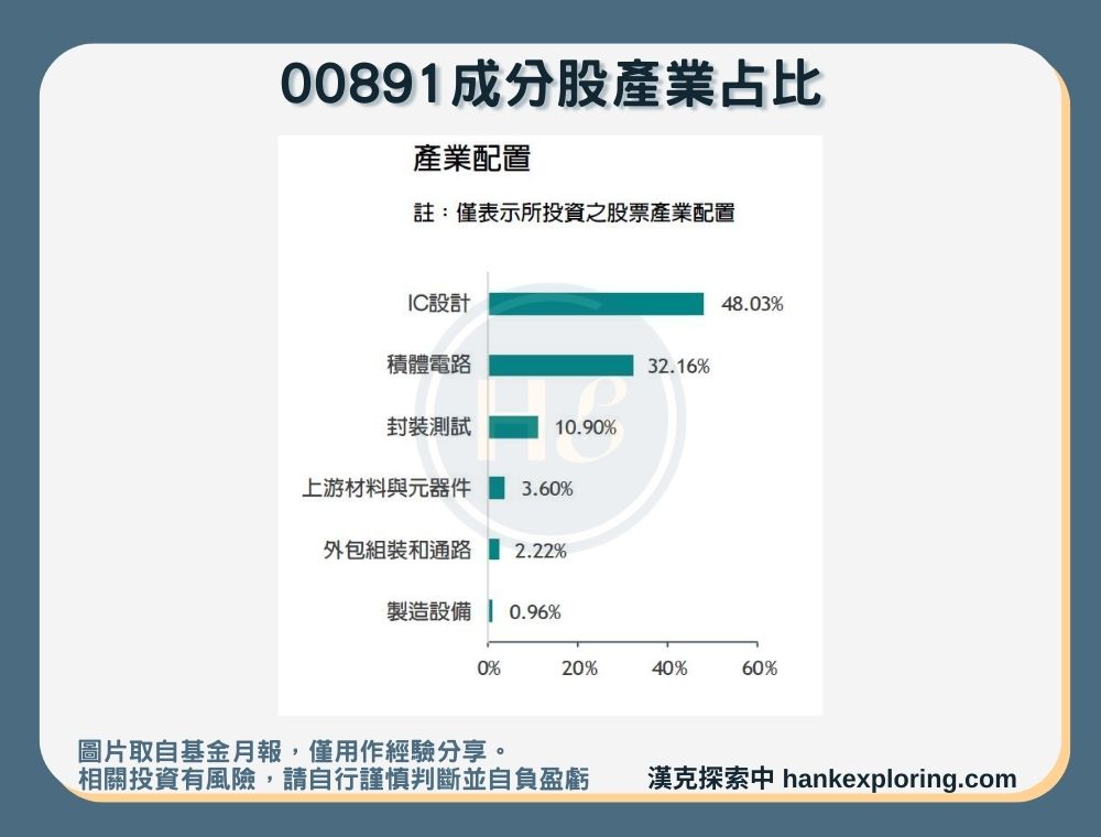 【00891成分股產業占比】