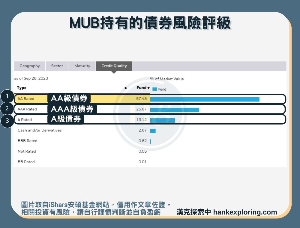 【MUB是什麼】持有債券風險評級