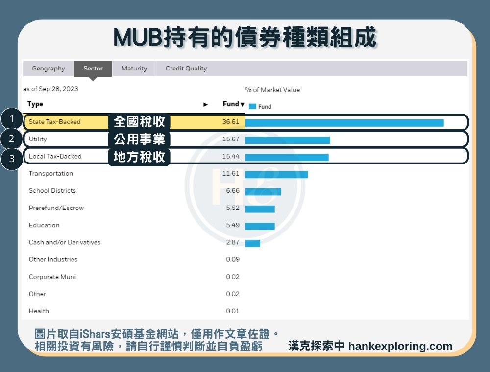 【MUB是什麼】持有債券種類組成