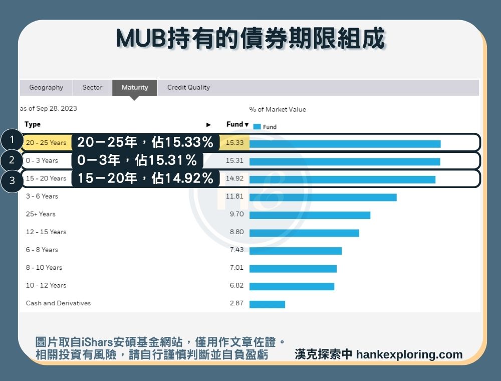 【MUB是什麼】持有債券期限組成