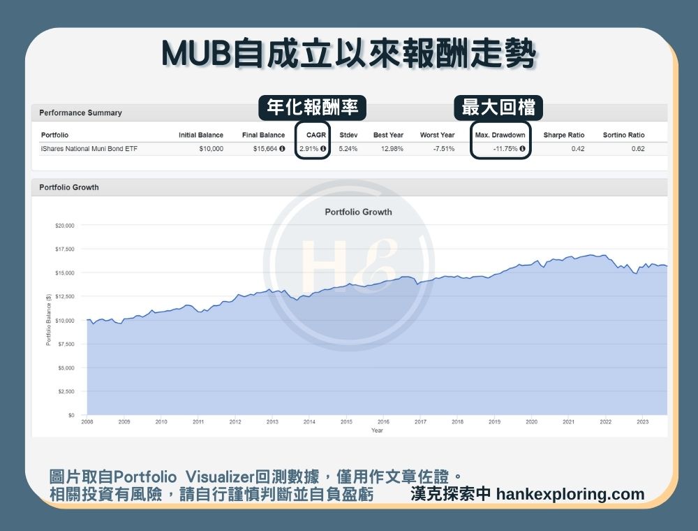 【MUB是什麼】報酬走勢圖