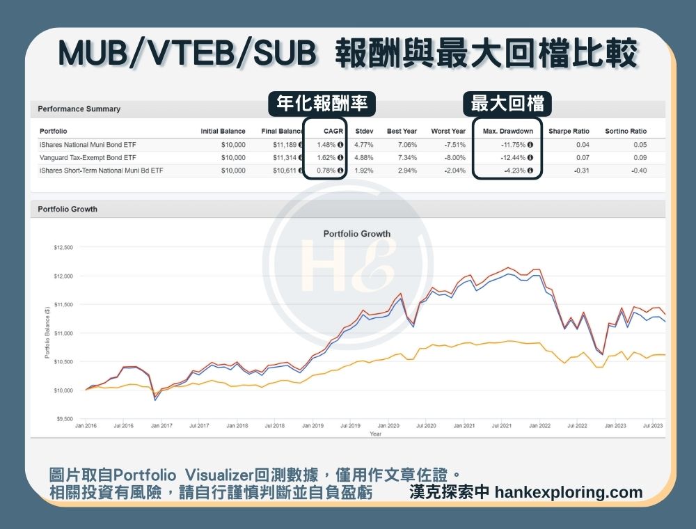 【MUB是什麼】MUB、VTEB、SUB 報酬與最大回檔比較