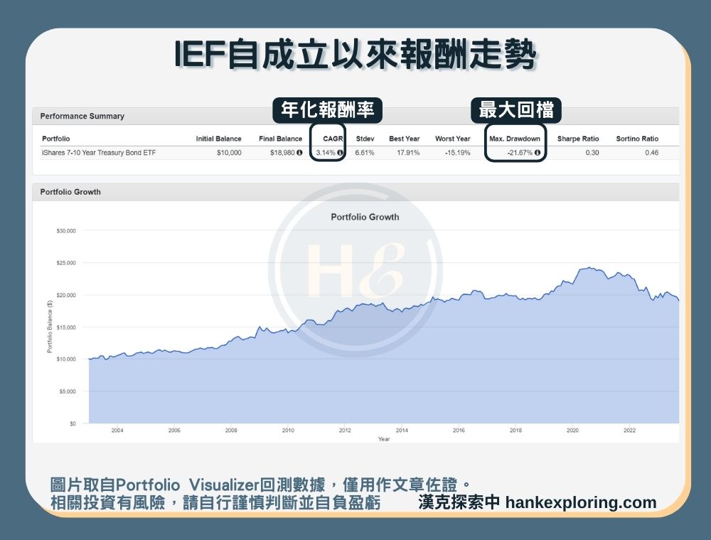 【IEF是什麼】報酬走勢圖