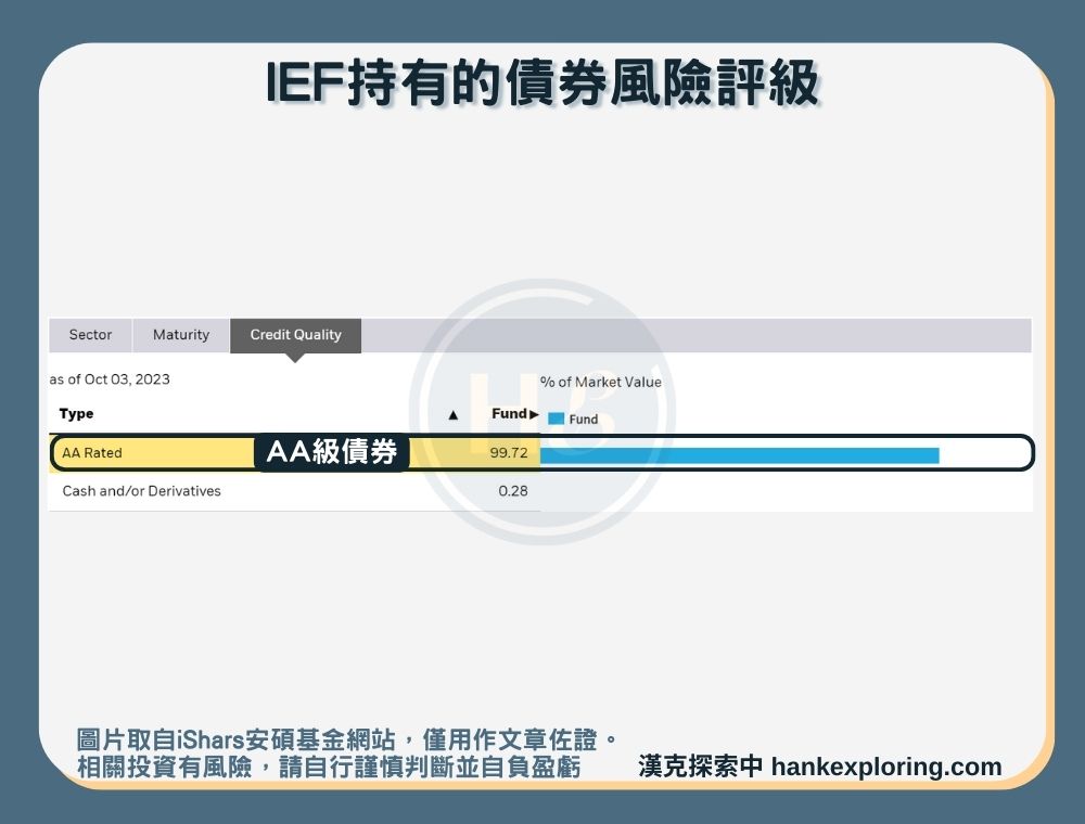 【IEF是什麼】持有債券風險評級