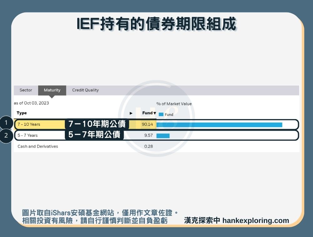 【IEF是什麼】持有債券期限組成