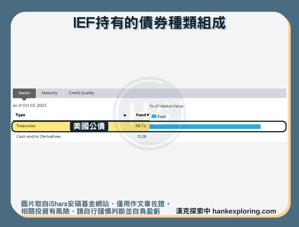 【IEF是什麼】持有債券種類組成