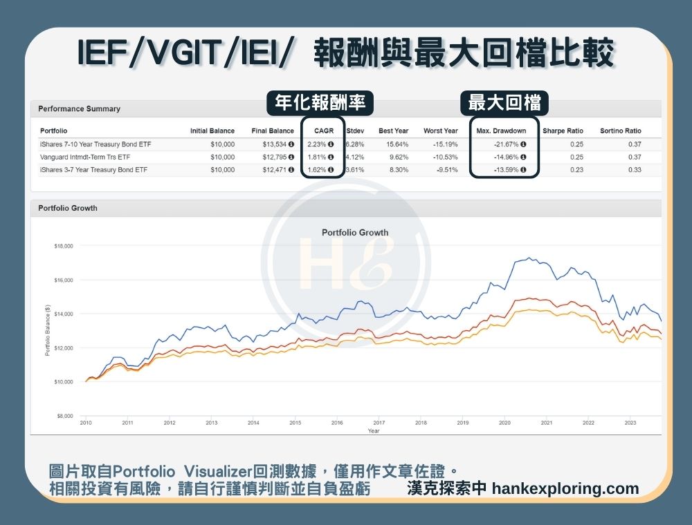 【IEF是什麼】IEF、VGIT、IEI 報酬與最大回檔比較