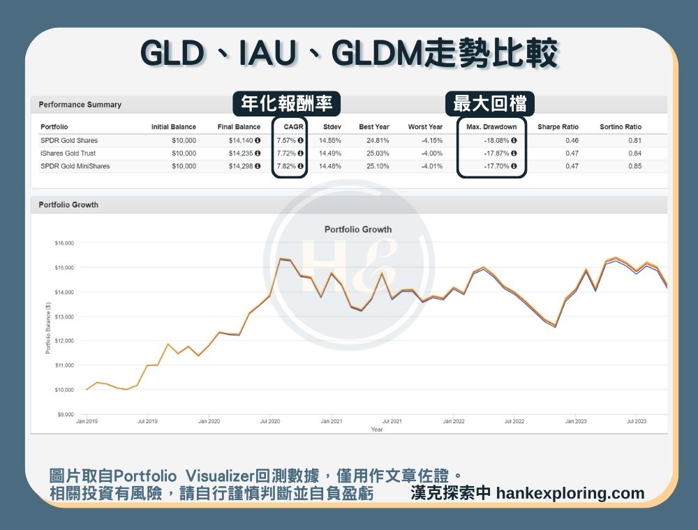 GLD、IAU、GLDM三者的報酬走勢比較