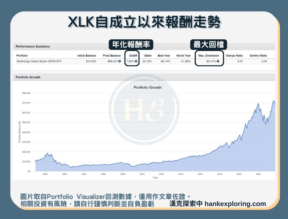 XLK的報酬走勢圖