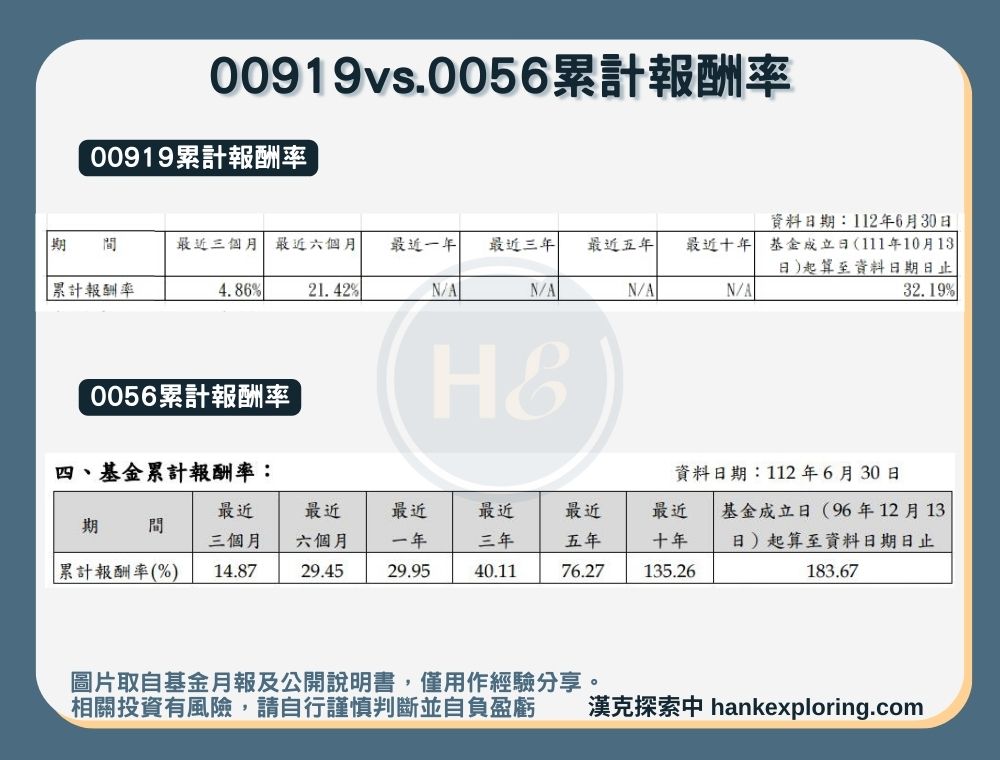 【00919vs.0056累計報酬率】