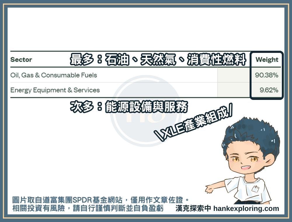XLE產業組成佔比
