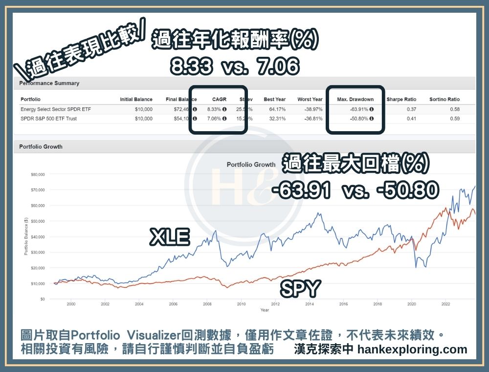 XLE與SPY過往表現比較